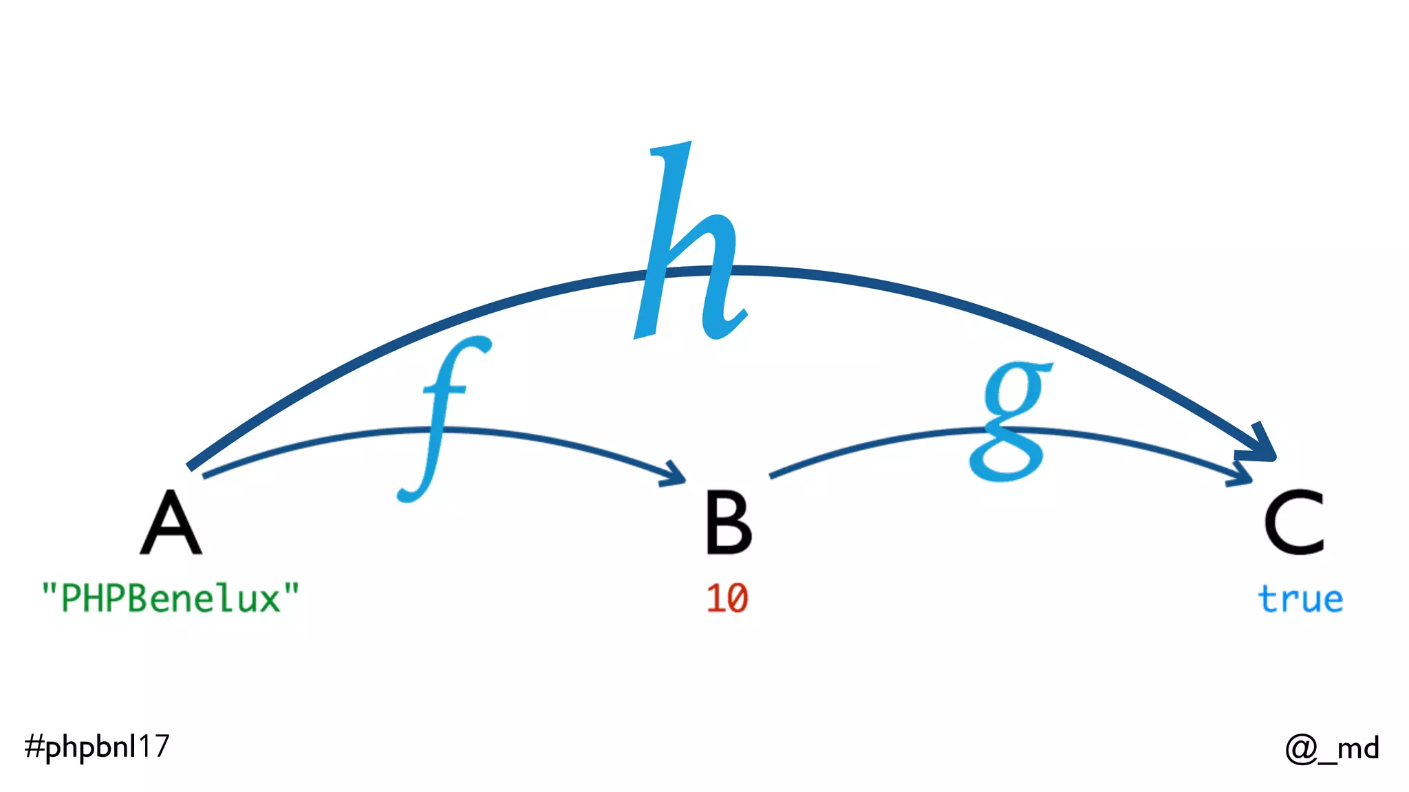 @_md#phpbnl17 $f = function(string $a): int { return strlen($a); }; 