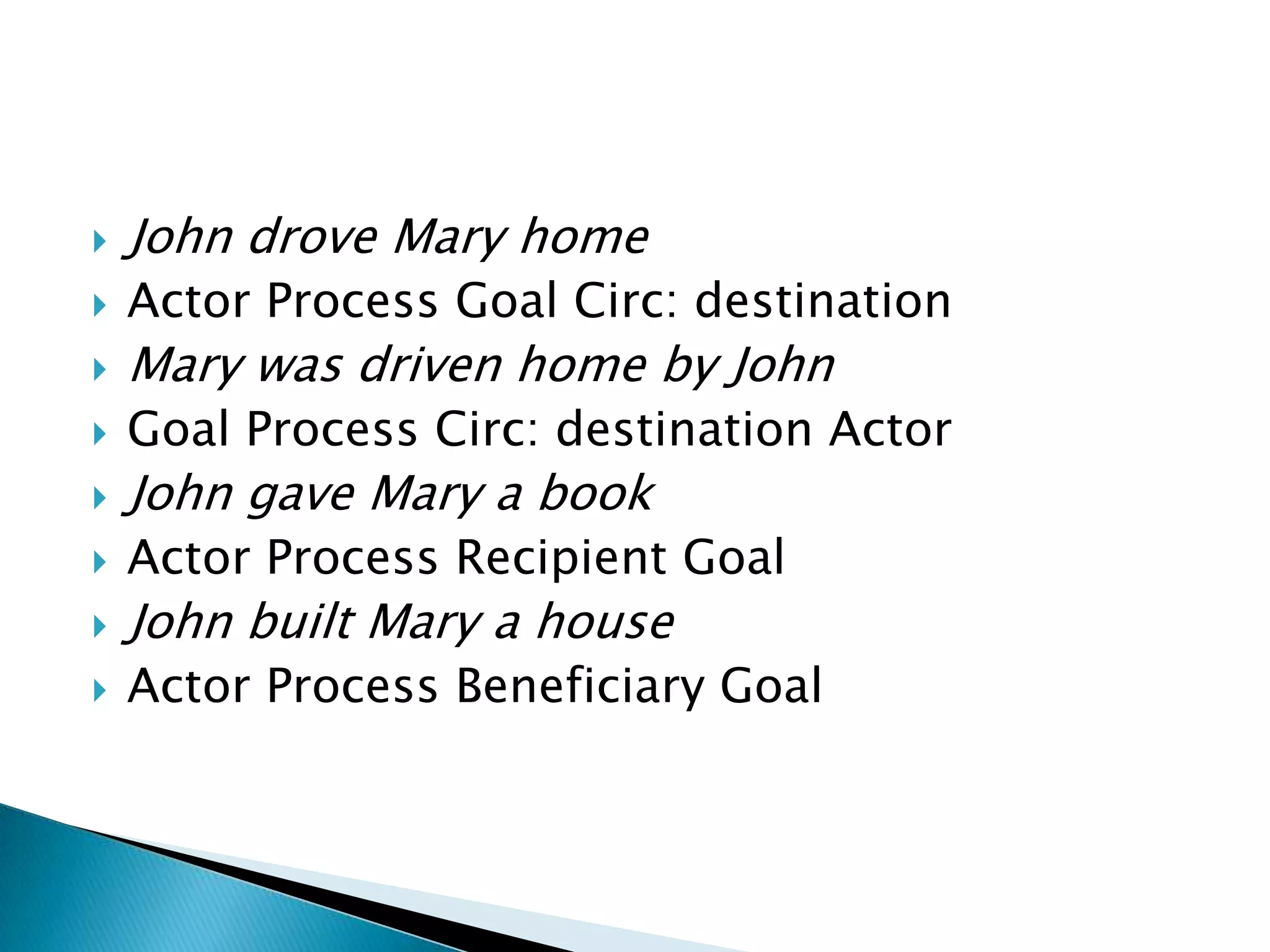 

John drove Mary home



Actor Process Goal Circ: destination



Mary was driven home by John



Goal Process Circ: destination Actor



John gave Mary a book



Actor Process Recipient Goal



John built Mary a house



Actor Process Beneficiary Goal

 