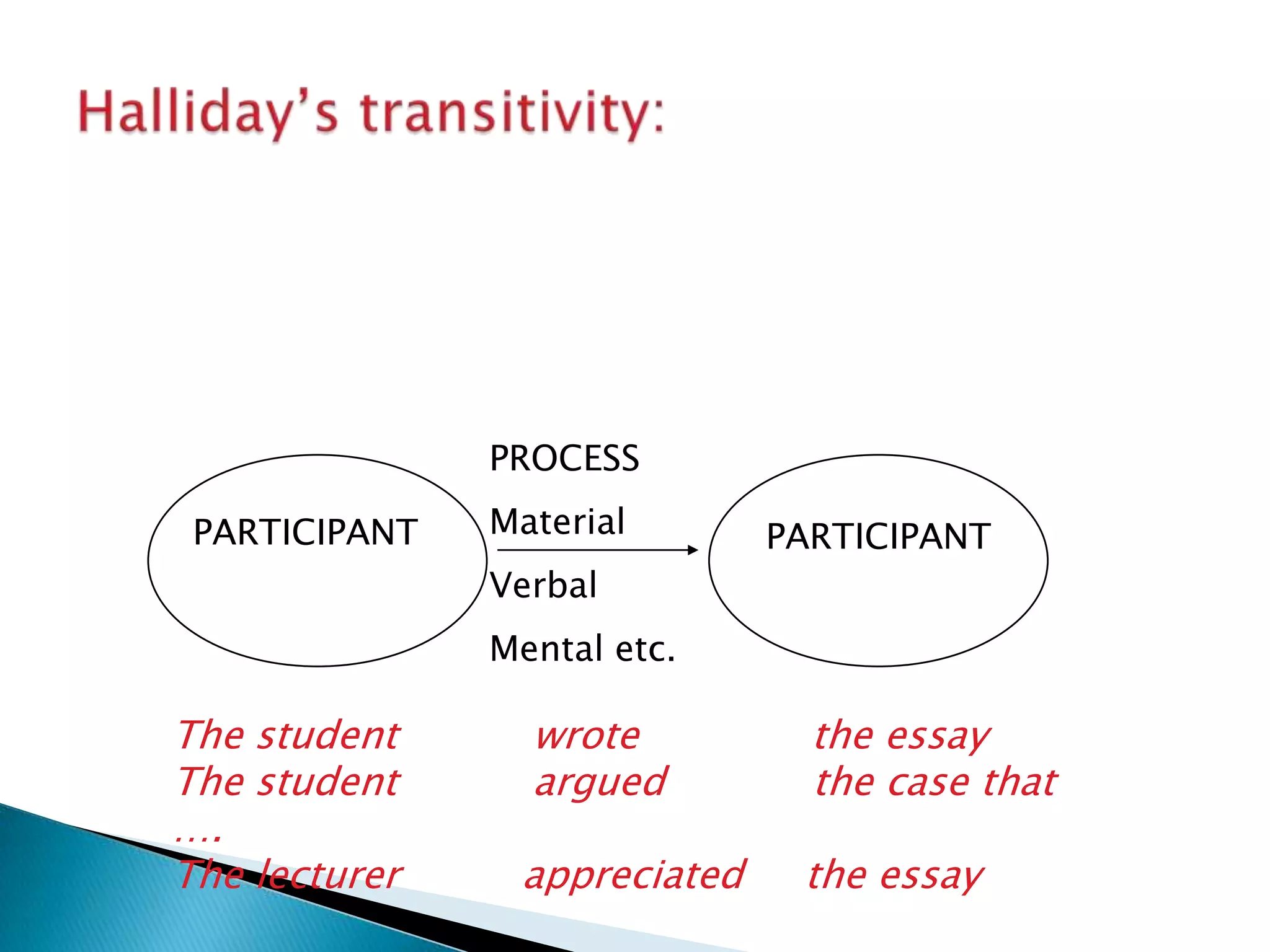 PROCESS

PARTICIPANT

Material

PARTICIPANT

Verbal
Mental etc.

The student
The student
….
The lecturer

wrote
argued

the essay
the case that

appreciated

the essay

 