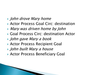 

John drove Mary home



Actor Process Goal Circ: destination



Mary was driven home by John



Goal Process Circ: destination Actor



John gave Mary a book



Actor Process Recipient Goal



John built Mary a house



Actor Process Beneficiary Goal

 