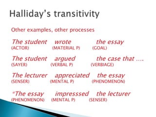 Other examples, other processes

The student
(ACTOR)

The student
(SAYER)

The lecturer
(SENSER)

*The essay

(PHENOMENON)

wrote

the essay

(MATERIAL P)

(GOAL)

argued

the case that ….

(VERBAL P)

(VERBIAGE)

appreciated

(MENTAL P)

impresssed

(MENTAL P)

the essay

(PHENOMENON)

the lecturer

(SENSER)

 