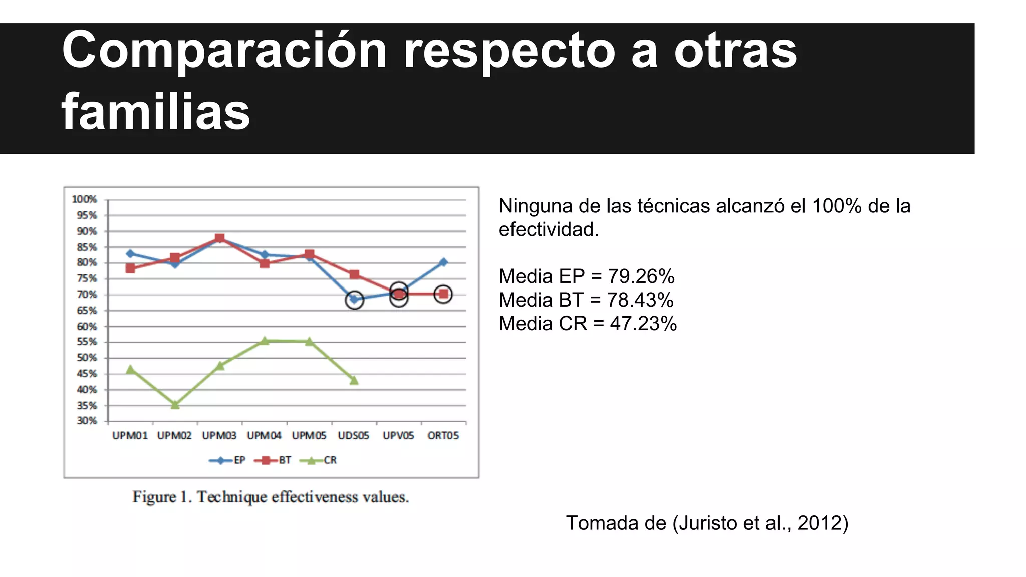 Comparación respecto a otras 
familias 
Ninguna de las técnicas alcanzó el 100% de la 
efectividad. 
Media EP = 79.26% 
Media BT = 78.43% 
Media CR = 47.23% 
Tomada de (Juristo et al., 2012) 
 
