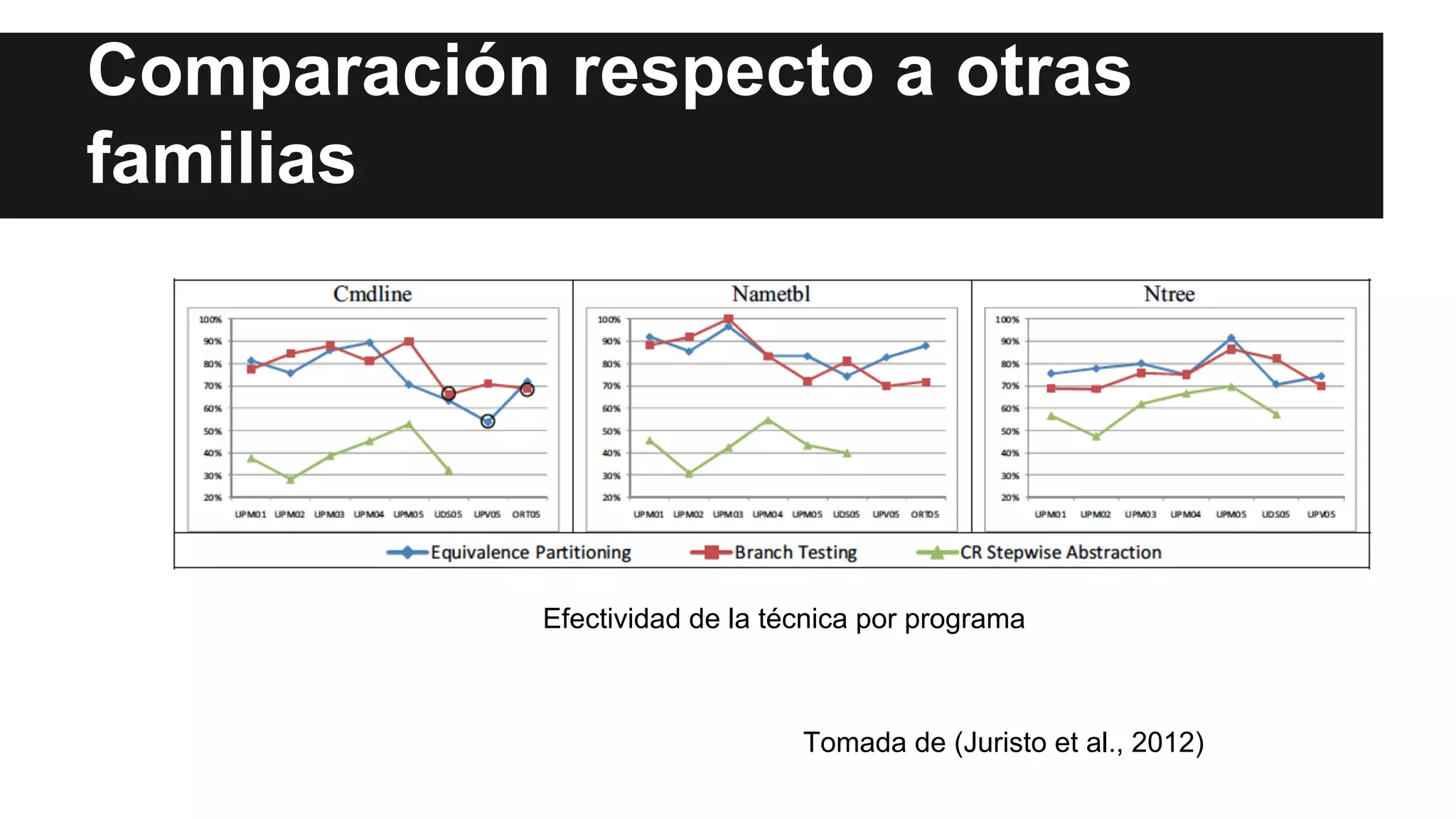 Comparación respecto a otras 
familias 
Efectividad de la técnica por programa 
Tomada de (Juristo et al., 2012) 
 