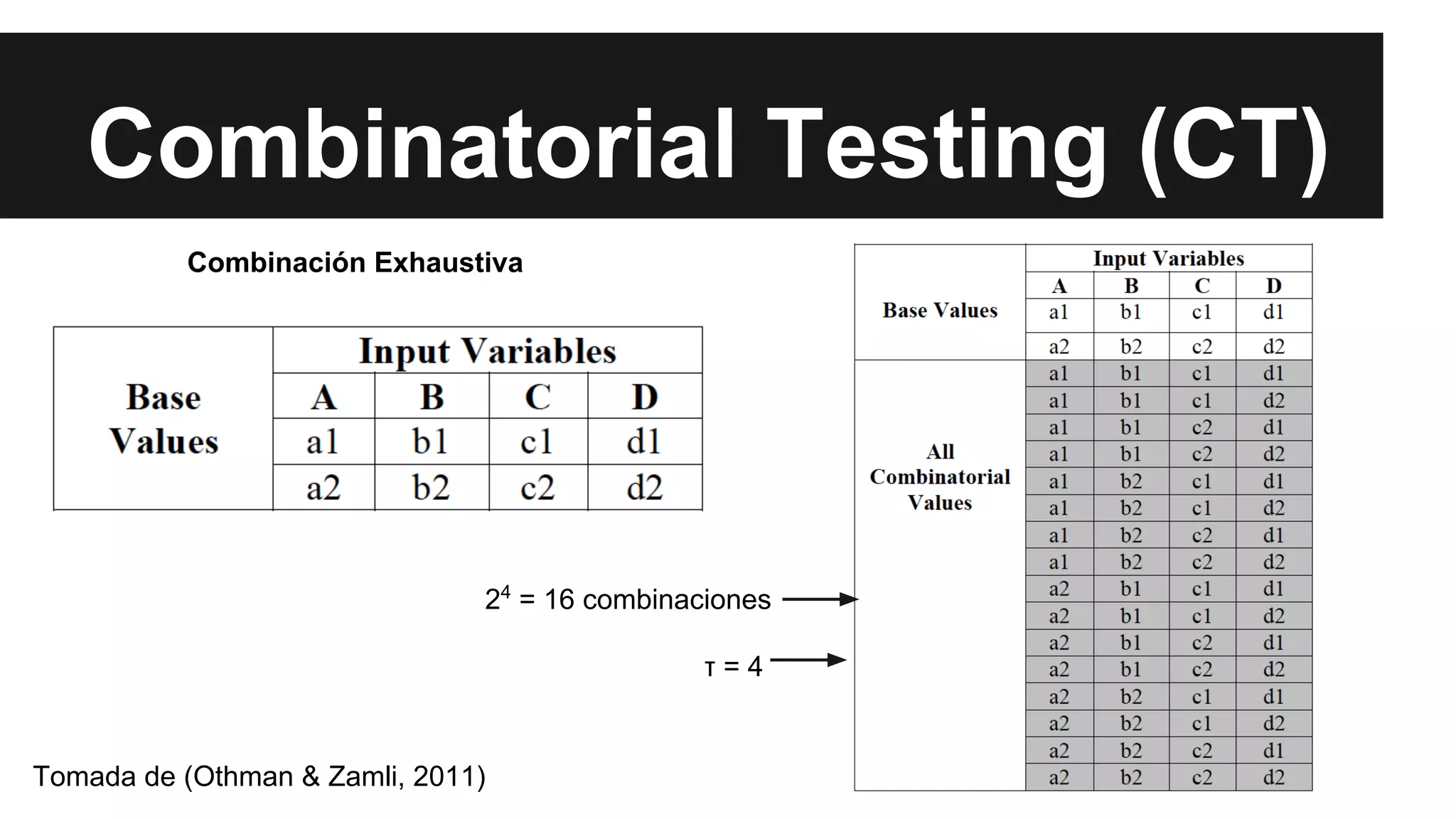 Combinatorial Testing (CT) 
24 = 16 combinaciones 
Tomada de (Othman & Zamli, 2011) 
τ = 4 
Combinación Exhaustiva 
 