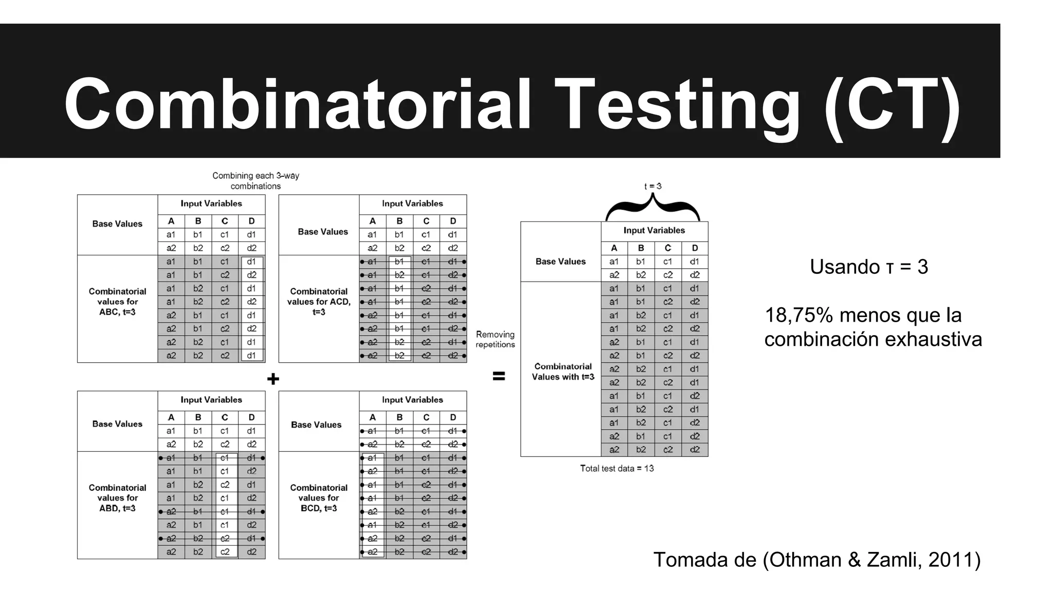 Combinatorial Testing (CT) 
Usando τ = 3 
18,75% menos que la 
combinación exhaustiva 
Tomada de (Othman & Zamli, 2011) 
 