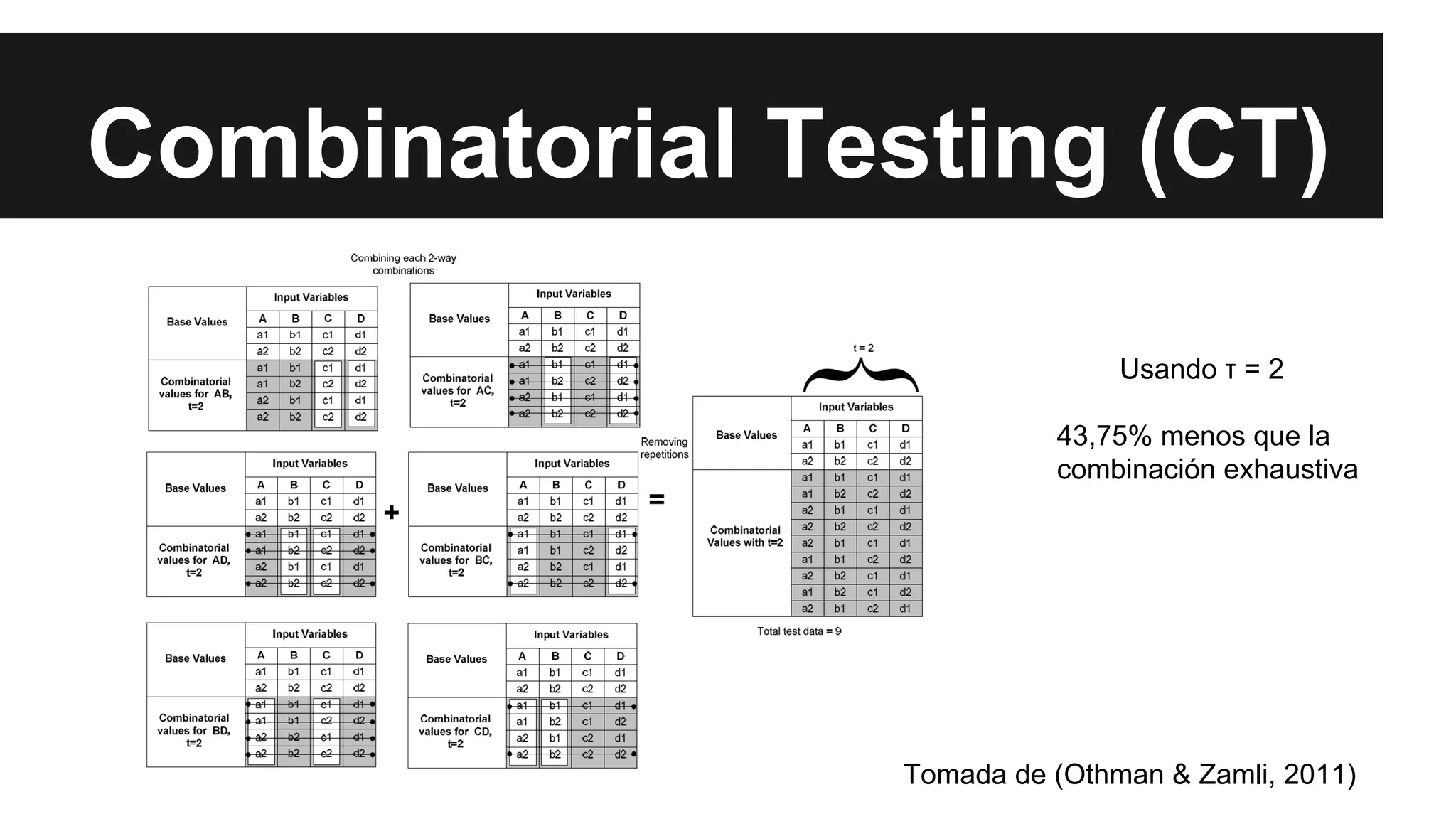 Combinatorial Testing (CT) 
Usando τ = 2 
43,75% menos que la 
combinación exhaustiva 
Tomada de (Othman & Zamli, 2011) 
 