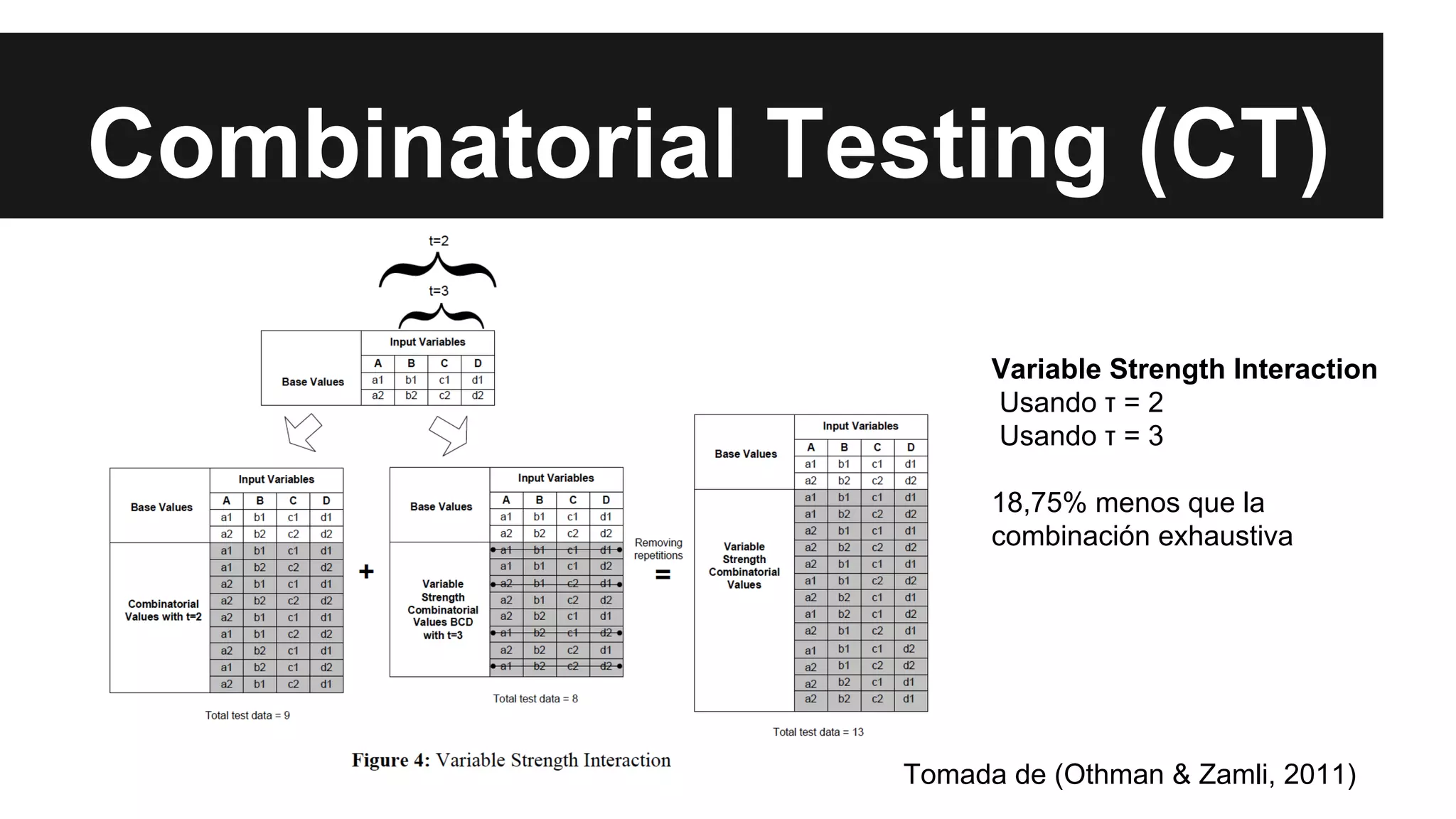 Combinatorial Testing (CT) 
Variable Strength Interaction 
Usando τ = 2 
Usando τ = 3 
18,75% menos que la 
combinación exhaustiva 
Tomada de (Othman & Zamli, 2011) 
 