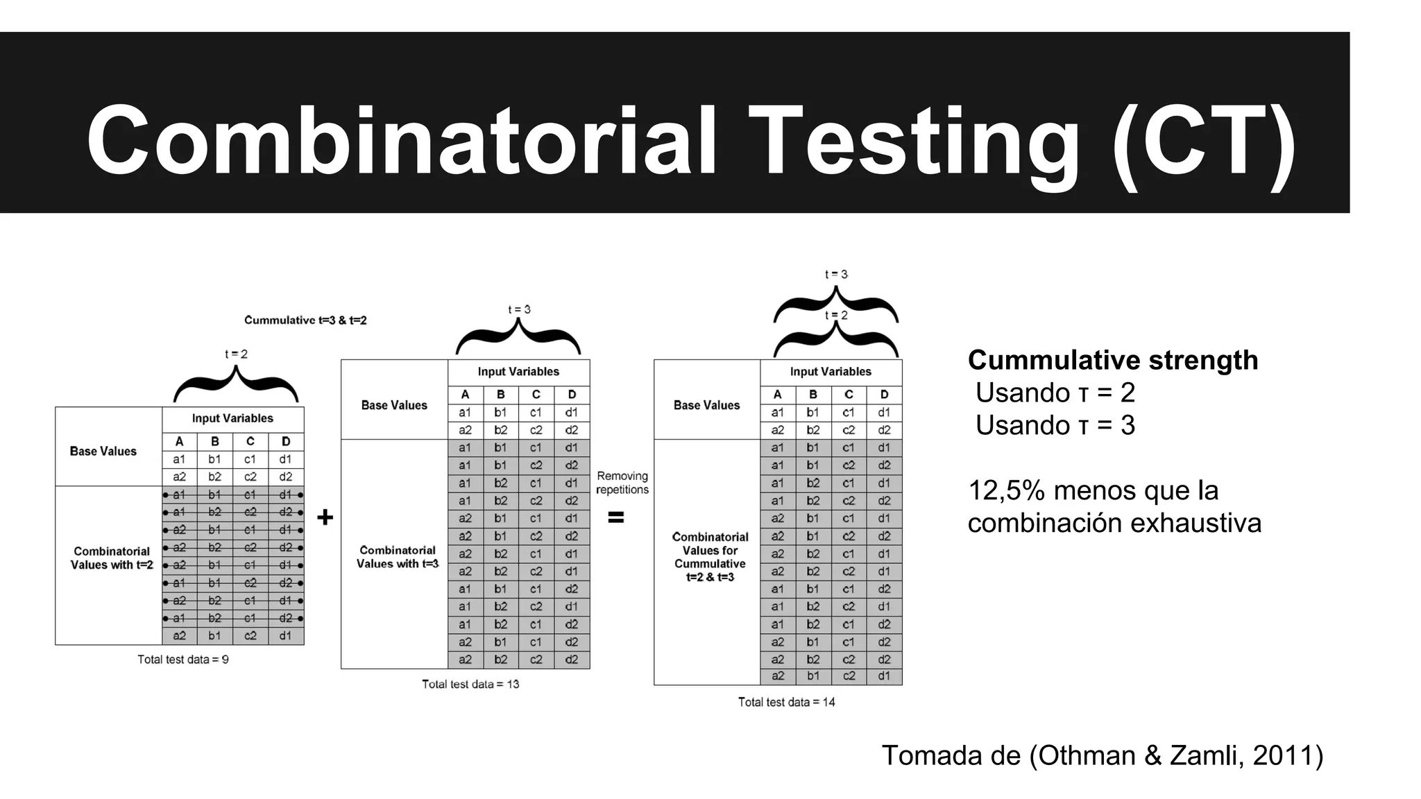 Combinatorial Testing (CT) 
Cummulative strength 
Usando τ = 2 
Usando τ = 3 
12,5% menos que la 
combinación exhaustiva 
Tomada de (Othman & Zamli, 2011) 
 