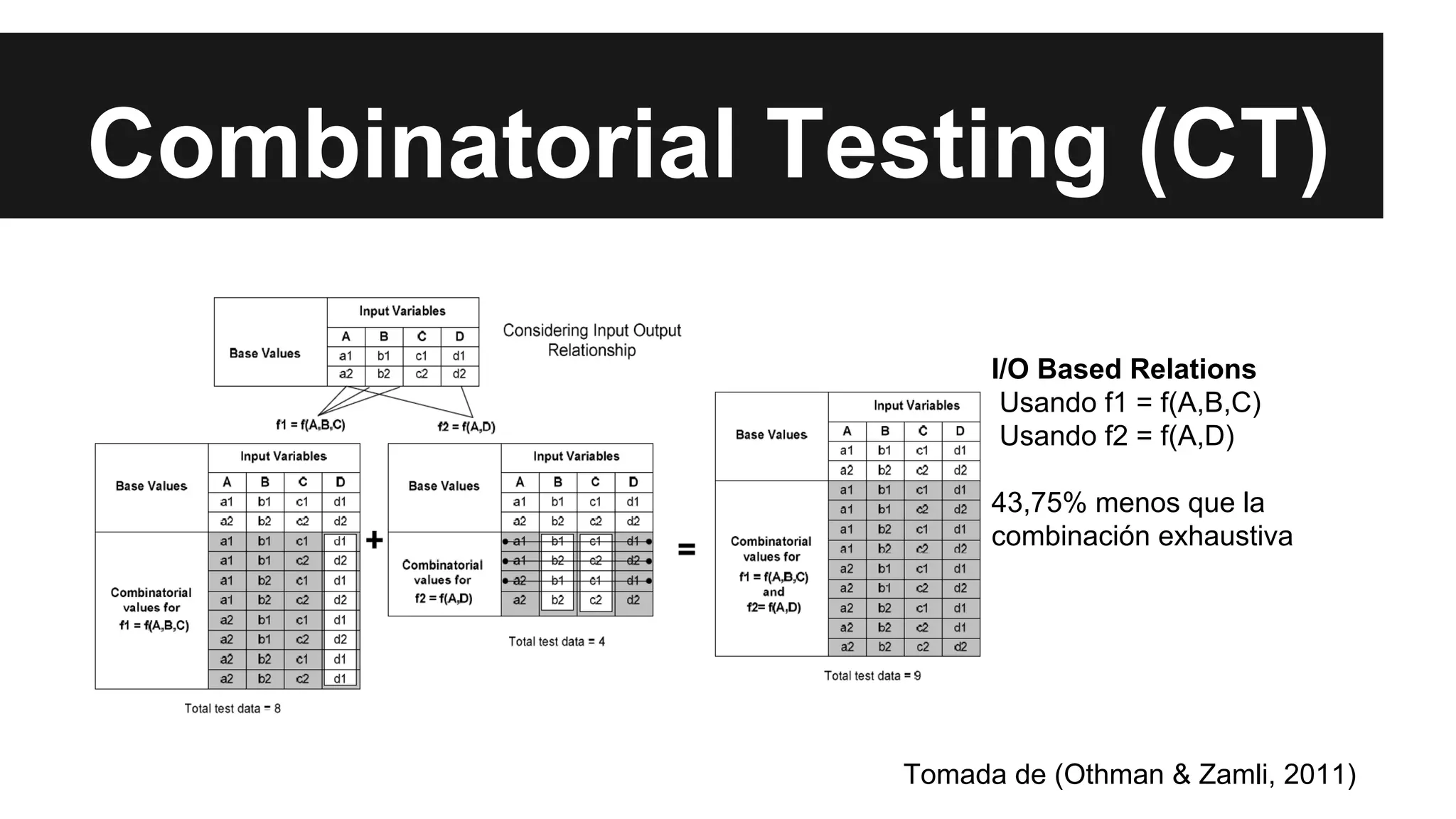 Combinatorial Testing (CT) 
I/O Based Relations 
Usando f1 = f(A,B,C) 
Usando f2 = f(A,D) 
43,75% menos que la 
combinación exhaustiva 
Tomada de (Othman & Zamli, 2011) 
 