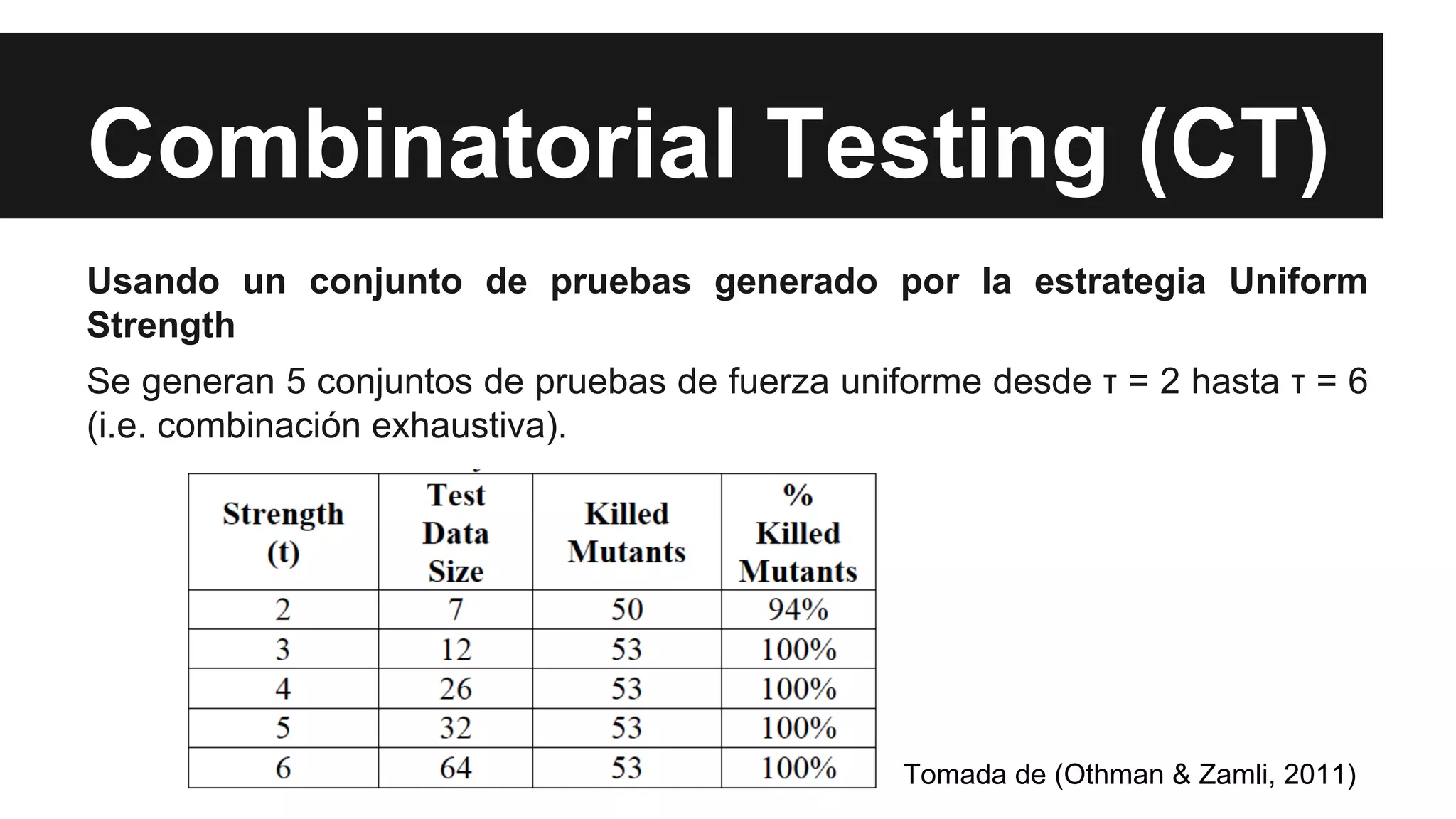 Combinatorial Testing (CT) 
Usando un conjunto de pruebas generado por la estrategia Uniform 
Strength 
Se generan 5 conjuntos de pruebas de fuerza uniforme desde τ = 2 hasta τ = 6 
(i.e. combinación exhaustiva). 
Tomada de (Othman & Zamli, 2011) 
 