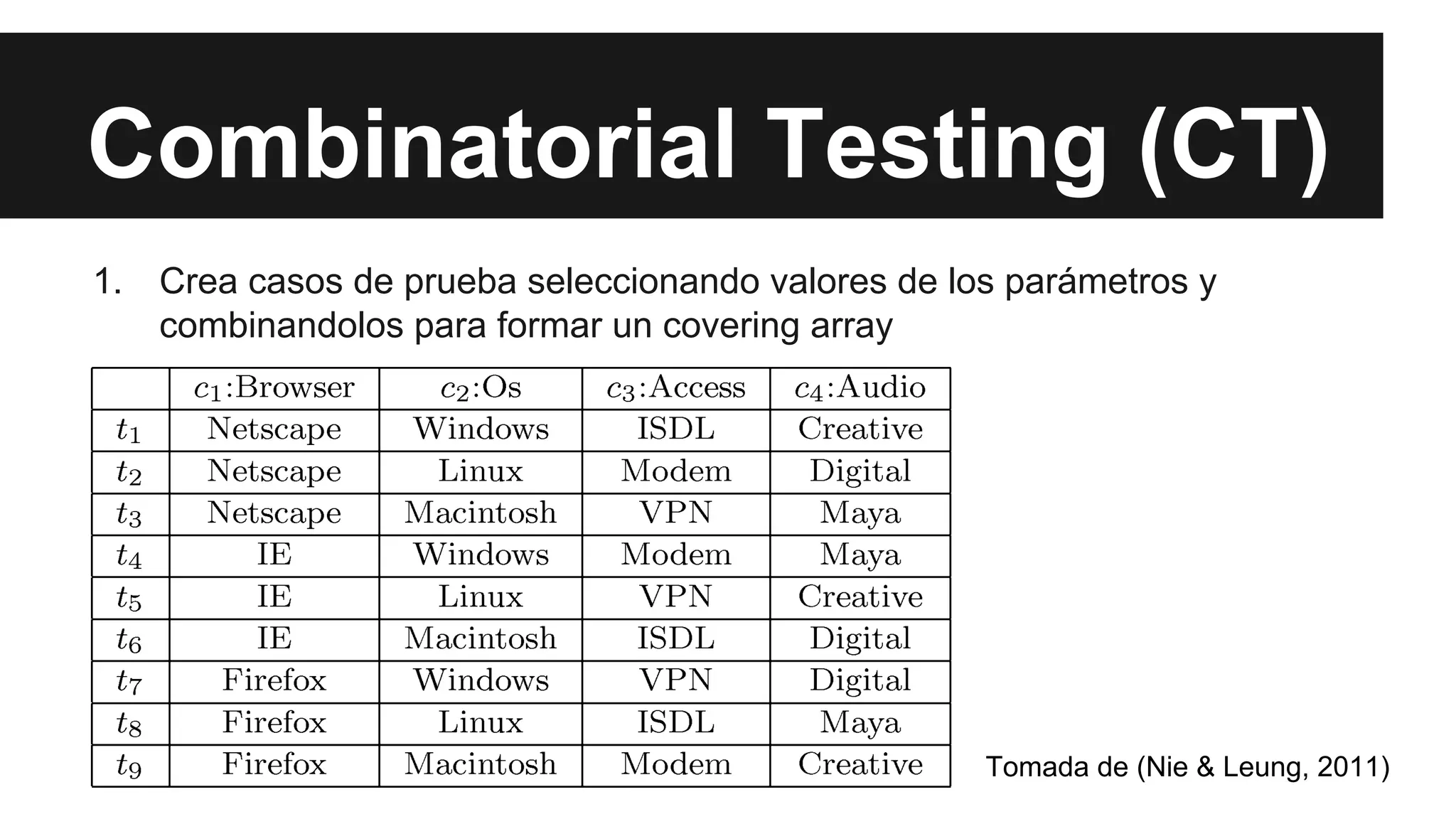 Combinatorial Testing (CT) 
1. Crea casos de prueba seleccionando valores de los parámetros y 
combinandolos para formar un covering array 
Tomada de (Nie & Leung, 2011) 
 