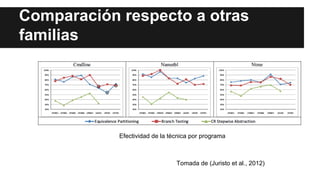Comparación respecto a otras
familias
Efectividad de la técnica por programa
Tomada de (Juristo et al., 2012)