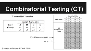 Combinatorial Testing (CT)
24 = 16 combinaciones
Tomada de (Othman & Zamli, 2011)
τ = 4
Combinación Exhaustiva