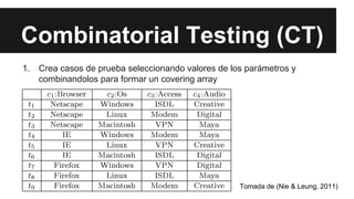 Combinatorial Testing (CT)
1. Crea casos de prueba seleccionando valores de los parámetros y
combinandolos para formar un covering array
Tomada de (Nie & Leung, 2011)