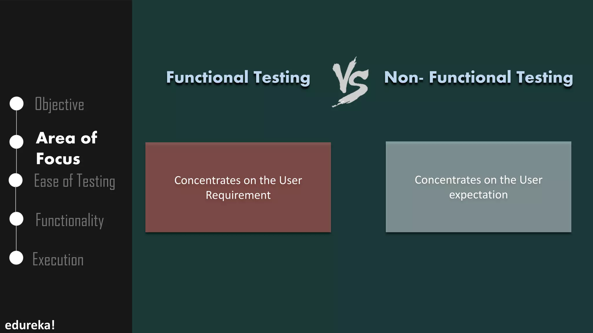 Objective
Area of
Focus
Ease of Testing
Functionality
Execution
Concentrates on the User
Requirement
Concentrates on the User
expectation
Non- Functional Testing
edureka!
Functional Testing
 