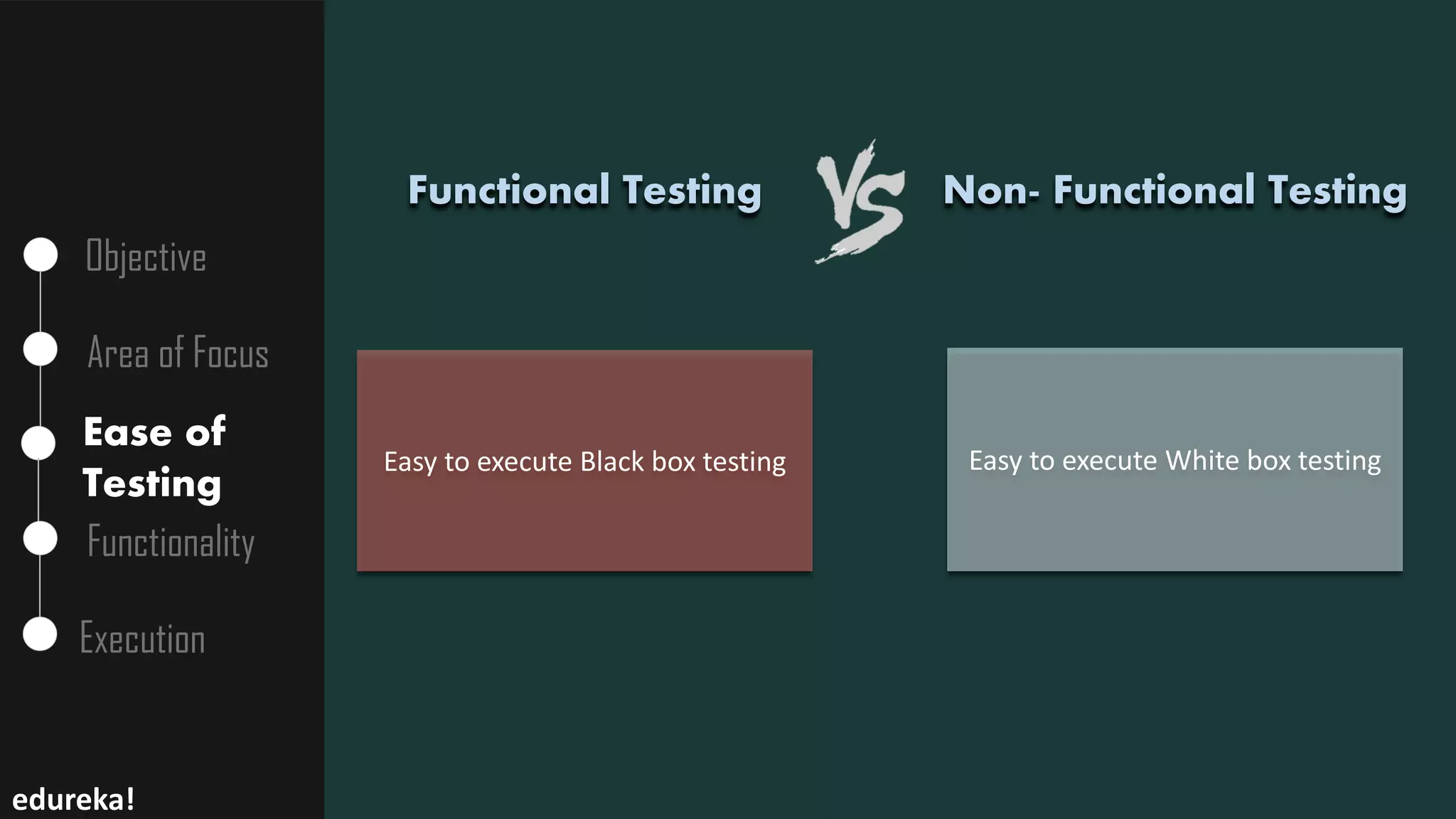 Objective
Area of Focus
Ease of
Testing
Functionality
Execution
Easy to execute Black box testing Easy to execute White box testing
Non- Functional Testing
edureka!
Functional Testing
 