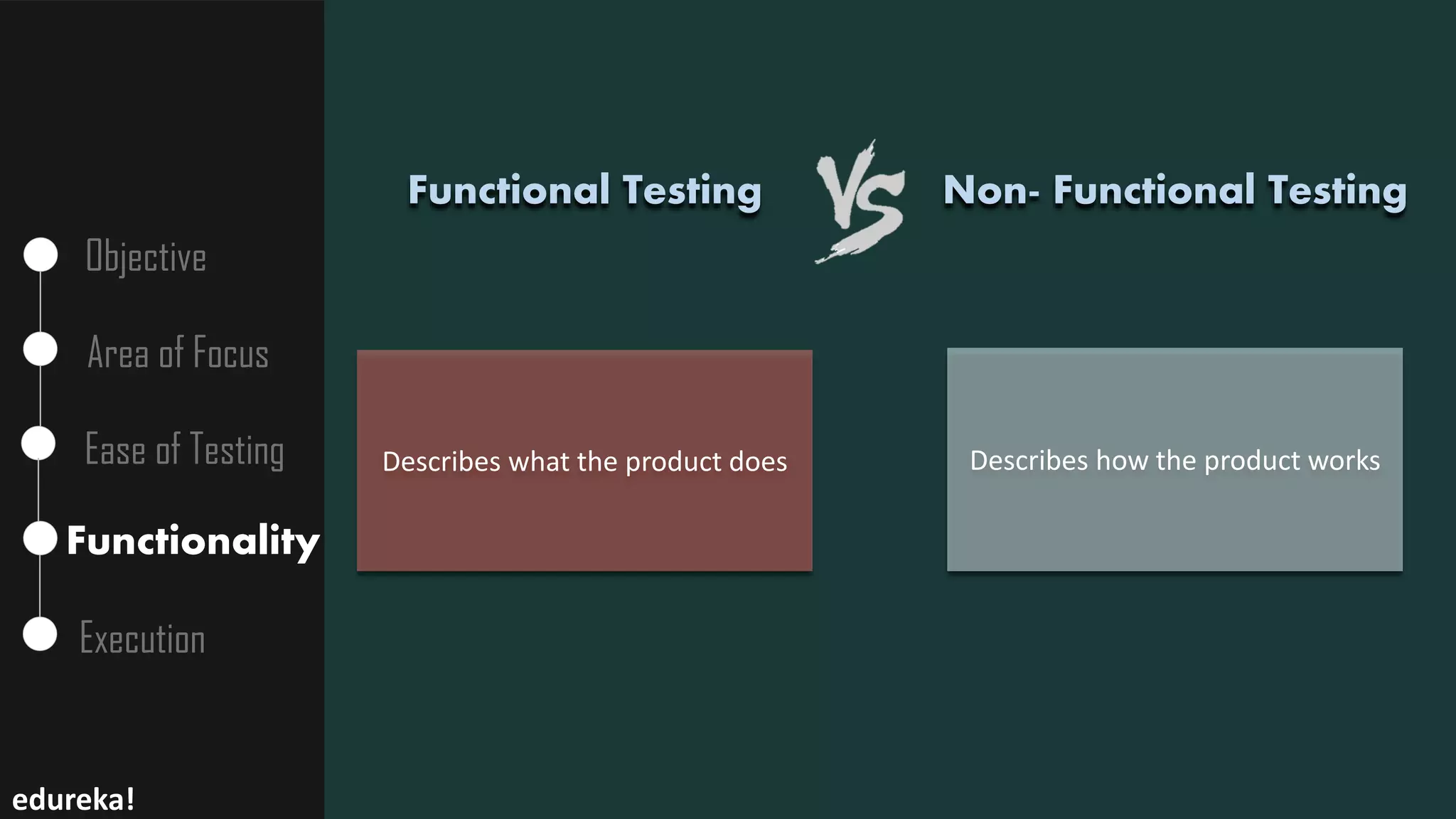 Functional Testing
Objective
Area of Focus
Ease of Testing
Functionality
Execution
Describes what the product does Describes how the product works
Non- Functional Testing
edureka!
 