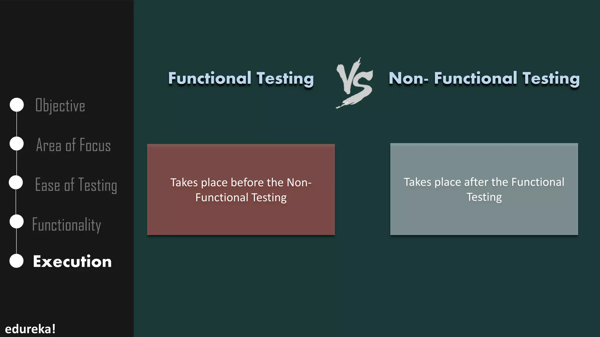 Objective
Area of Focus
Ease of Testing
Functionality
Execution
Takes place before the Non-
Functional Testing
Takes place after the Functional
Testing
Non- Functional Testing
edureka!
Functional Testing
 