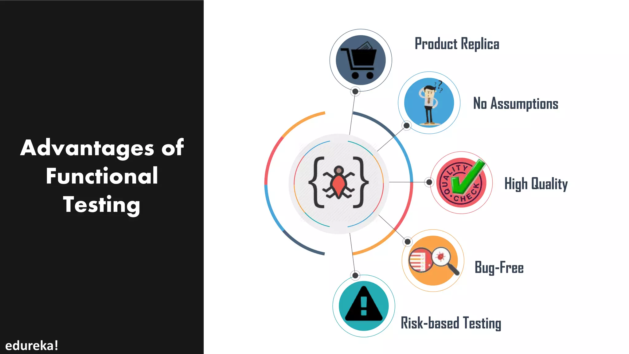 Advantages of
Functional
Testing
Product Replica
No Assumptions
High Quality
Bug-Free
Risk-based Testing
edureka!
 