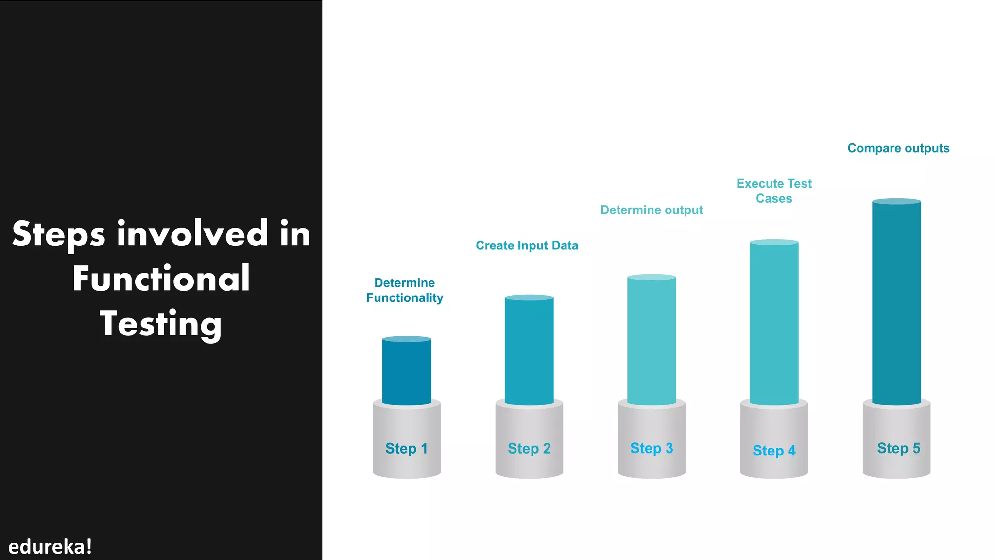 Steps involved in
Functional
Testing
Determine
Functionality
Step 1
Create Input Data
Step 2
Determine output
Step 3
Execute Test
Cases
Step 4
Compare outputs
Step 5
edureka!
 