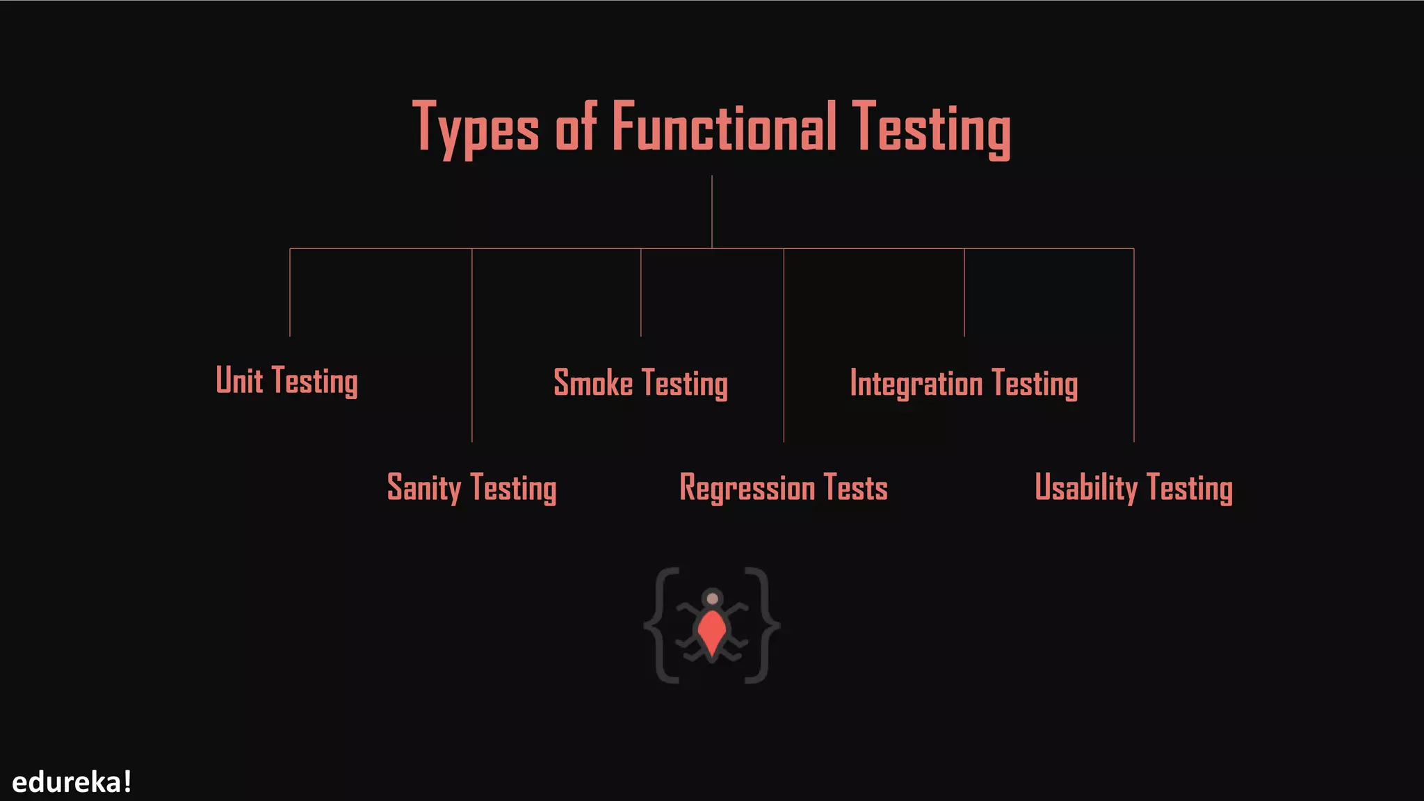Types of Functional Testing
Unit Testing
Sanity Testing
Smoke Testing
Regression Tests
Integration Testing
Usability Testing
edureka!
 
