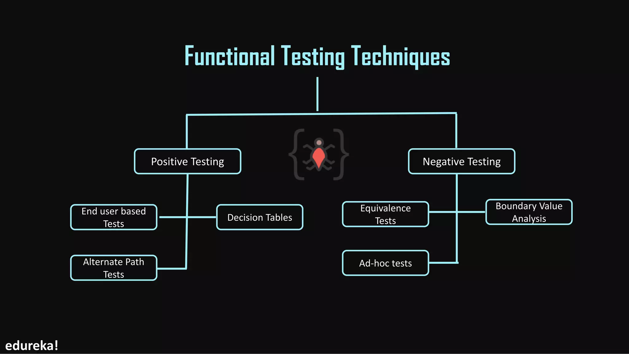 Functional Testing Techniques
Positive Testing Negative Testing
Decision Tables
End user based
Tests
Equivalence
Tests
Boundary Value
Analysis
Alternate Path
Tests
Ad-hoc tests
edureka!
 