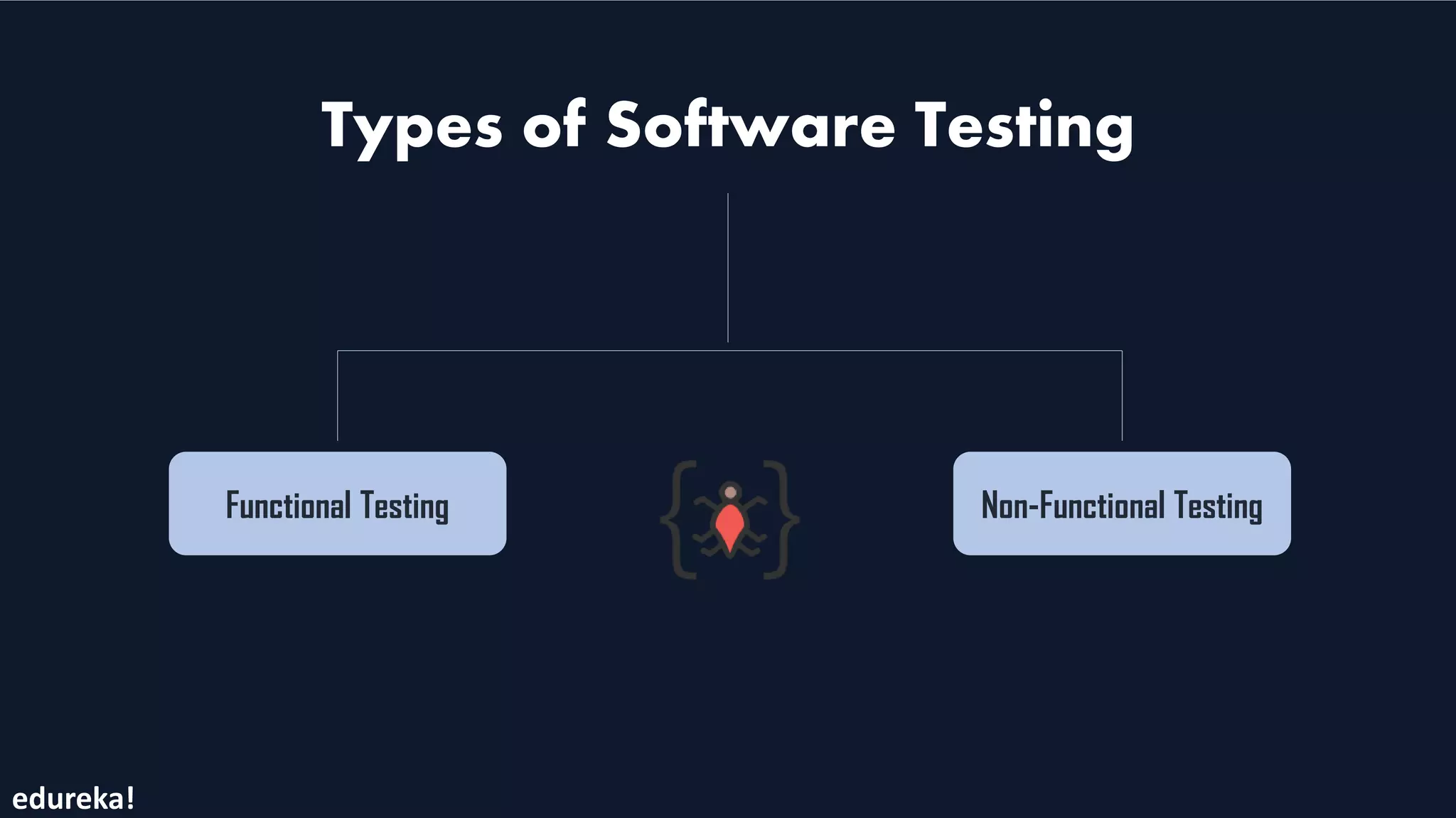 Types of Software Testing
Functional Testing Non-Functional Testing
edureka!
 