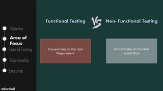 Objective
Area of
Focus
Ease of Testing
Functionality
Execution
Concentrates on the User
Requirement
Concentrates on the User
expectation
Non- Functional Testing
edureka!
Functional Testing
 