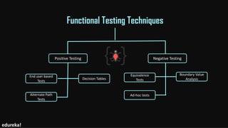 Functional Testing Techniques
Positive Testing Negative Testing
Decision Tables
End user based
Tests
Equivalence
Tests
Boundary Value
Analysis
Alternate Path
Tests
Ad-hoc tests
edureka!
 