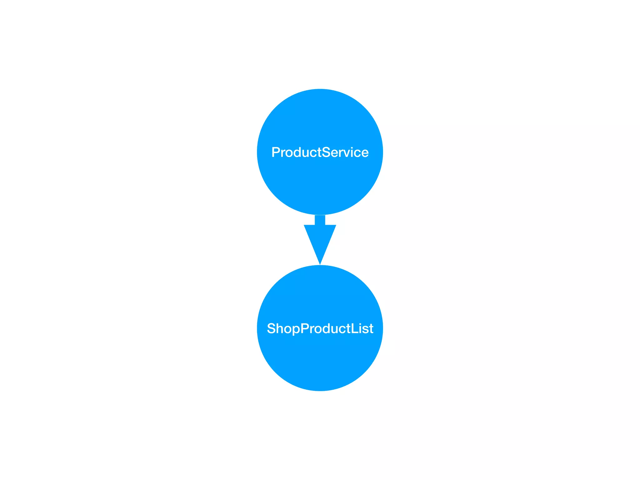 ShopProductList
ProductService
 