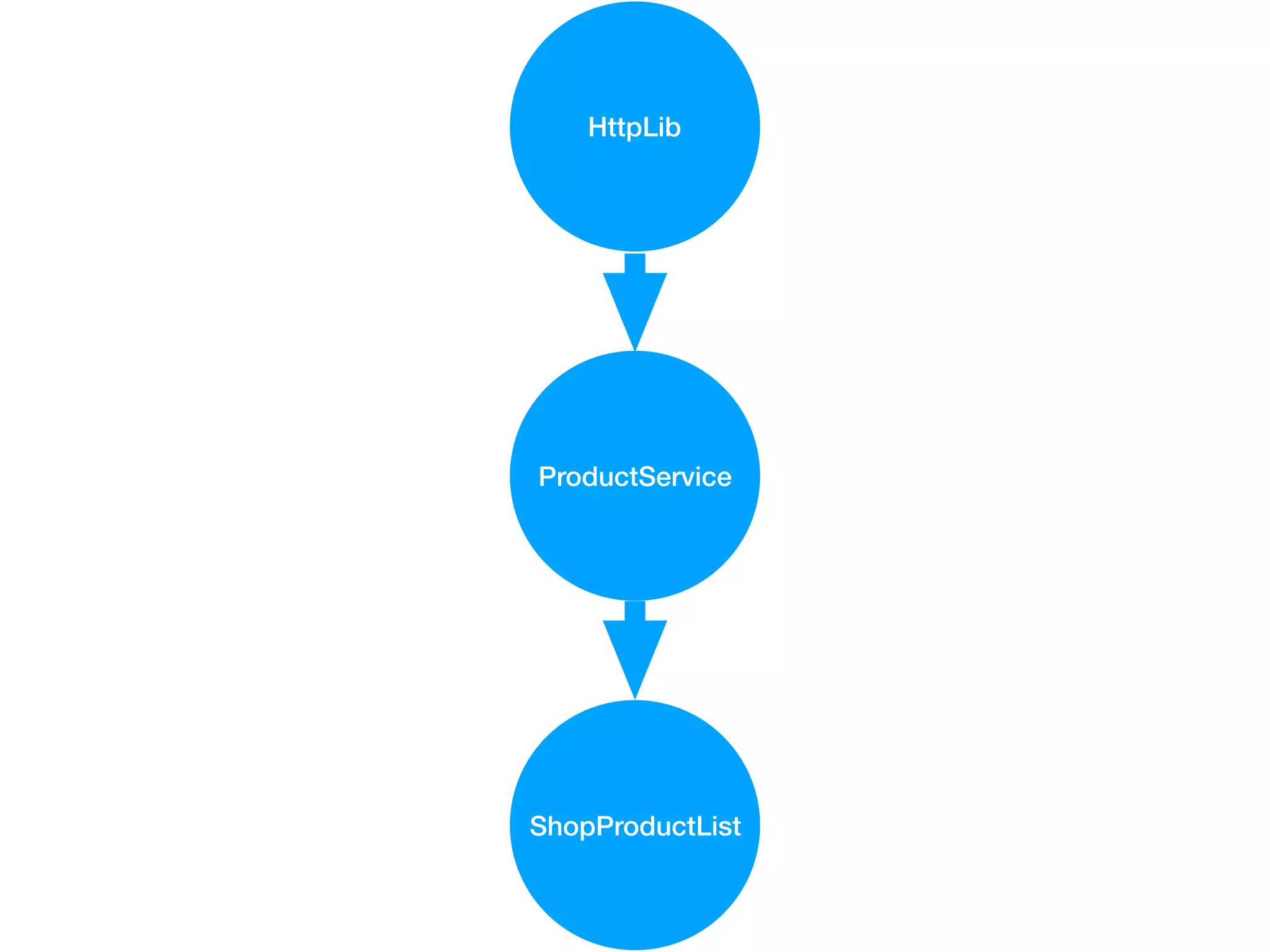 ShopProductList
ProductService
HttpLib
 