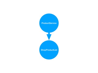 ShopProductList
ProductService
 