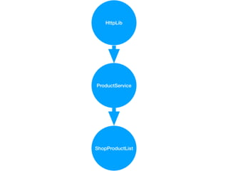ShopProductList
ProductService
HttpLib
 