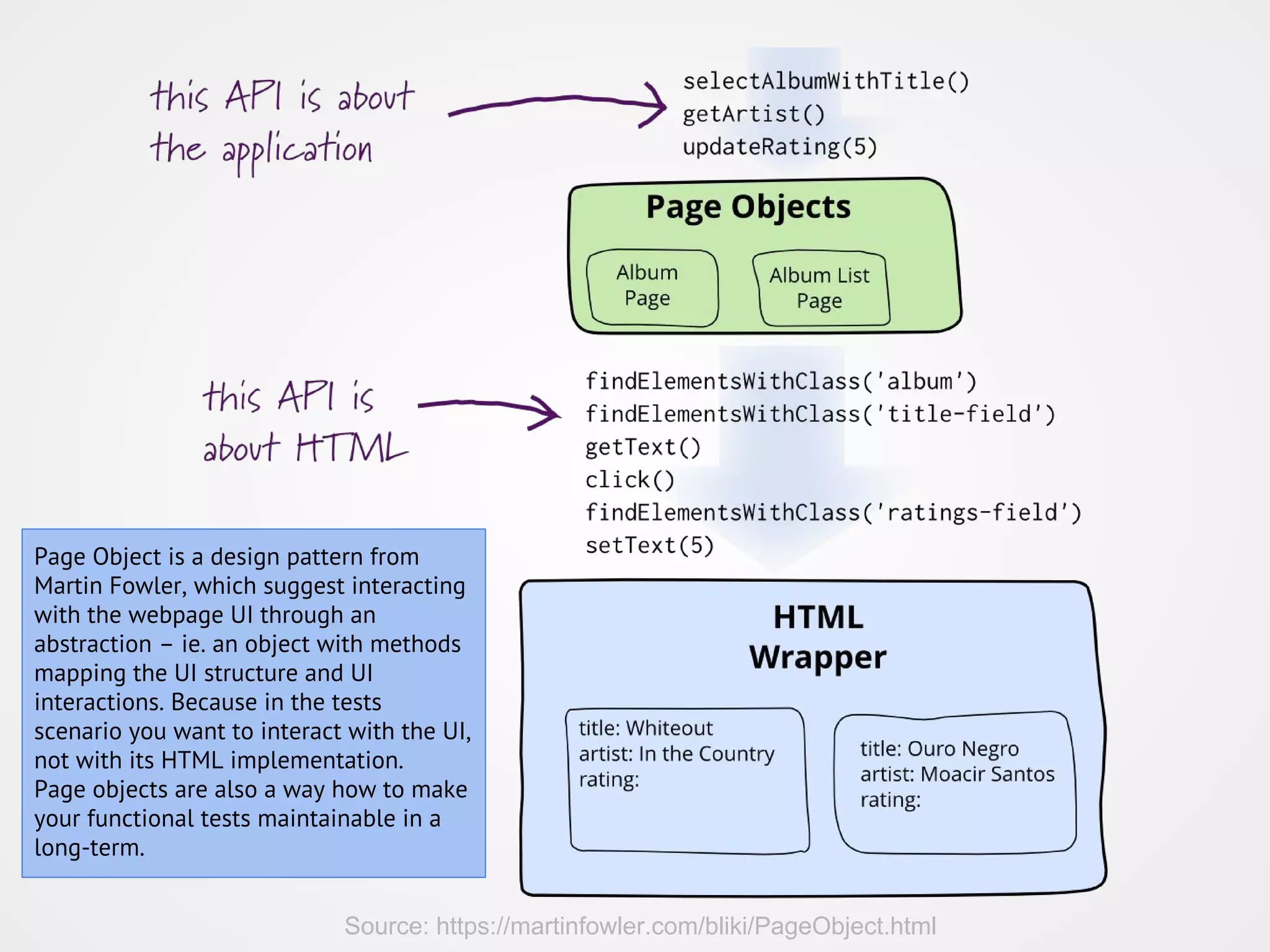 Source: https://martinfowler.com/bliki/PageObject.html Page Object is a design pattern from Martin Fowler, which suggest interacting with the webpage UI through an abstraction – ie. an object with methods mapping the UI structure and UI interactions. Because in the tests scenario you want to interact with the UI, not with its HTML implementation. Page objects are also a way how to make your functional tests maintainable in a long-term. 