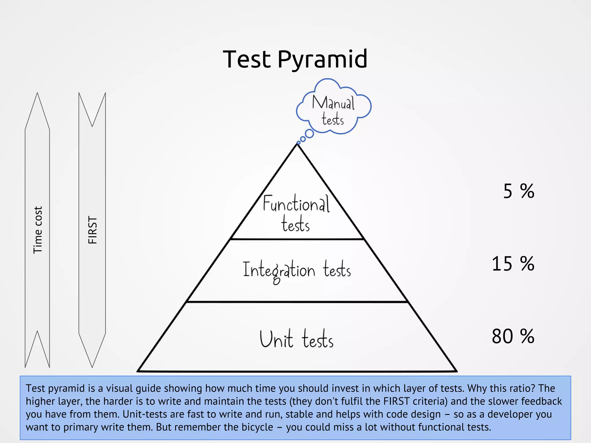 Test Pyramid Timecost FIRST 5 % 15 % 80 % Test pyramid is a visual guide showing how much time you should invest in which layer of tests. Why this ratio? The higher layer, the harder is to write and maintain the tests (they don't fulfil the FIRST criteria) and the slower feedback you have from them. Unit-tests are fast to write and run, stable and helps with code design – so as a developer you want to primary write them. But remember the bicycle – you could miss a lot without functional tests. 