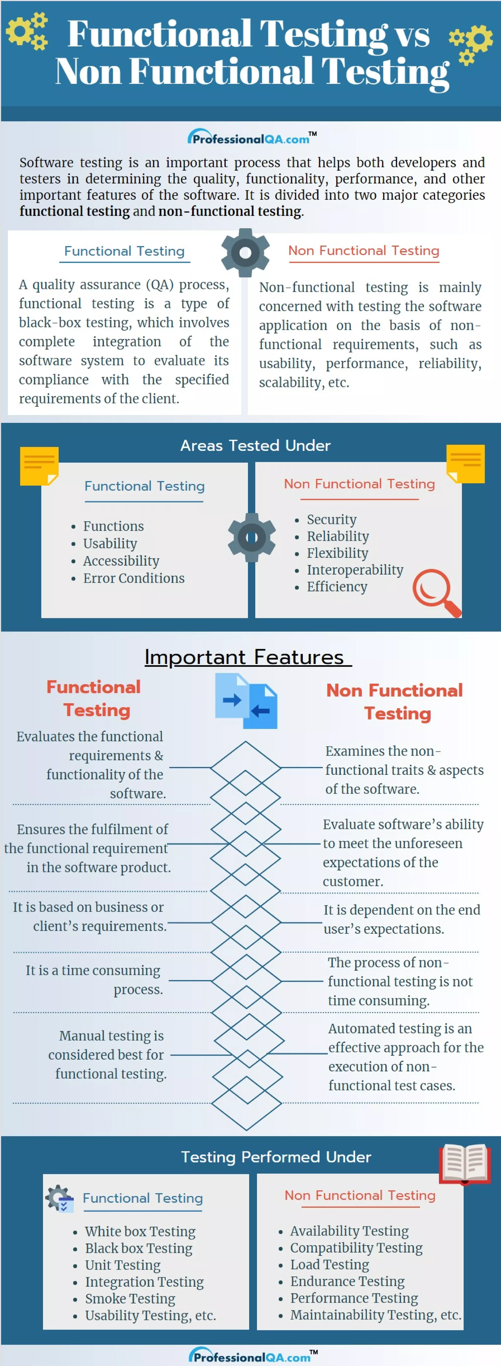 Functional testing Vs non functional testing | PDF