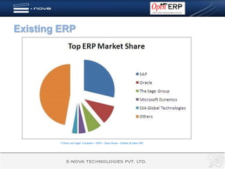Existing ERP




         Other are Cegid- Compière – ERP5 – Open Bravo – Dolibar & Open ERP
 