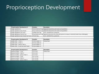 Proprioception Development
Proprioception Development A Duration Description
1 Single Leg Balance 30 seconds Each Leg Opposite Knee Drive and runner arm positition
2 Single Leg Balance Eyes Closed 30 seconds Each Leg Opposite Knee Drive and runner arm positition
3 Single Leg Balance Toe Touch 10 Reps Each Leg Form: Golf Ball Pick up exericise
4 Single Leg Balance Partner Toss 30 seconds Each Leg Opposite Knee Drive toss Shoe with partner increase to med ball (make throw challenging)
5 Single Leg Balance Eyes Closed Toe Touch 10 Each Leg Form: Golf Ball Pick up exericise
Proprioception Development B Duration Description
1 Ladder Drills - 1 foot in 20 foot Ladder x 2 Follow Chart
2 Ladder Drills - 2 Feet in 20 Foot Ladder x2
3 Ladder Drills - Lateral 2 feet in 20 foot ladder x 2
4 Ladder Drills - In and outs with Pause 20 foot ladder x 2
Proprioception Development C Duration Description
1 Banana Hurdles - 1 Foot 10 x 6 inch Follow Chart
2 Banana Hurdles - 2 feet in 10 x 6 inch
3 Banana Hurdles - Lateral 2 feet In 10 x 6 inch
4 Banana Hurdles - 1 Foot 10 x 12 inch
5 Banana Hurdles - 2 feet in 10 x 12 inch
6 Banana Hurdles - Lateral 2 feet In 10 x 12 inch
 