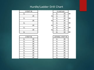 1L 2L 1R 3R
2R 3L 1L 2R
1L 2L 1R 3R
2R 3L 1L 2R
1L 2L 1R 3R
2R 3L 1L 2R
1L 2L 1R 3R
2R 3L 1L 2R
1L 2L 1R 3R
1L 2R 1L 2R
1L 2R 1L 2R
1L 2R 1L 2R
1L 2R 1L 2R
1L 2R 1L 2R
1L 2R 1L 2R
1L 2R 1L 2R
1L 2R 1L 2R
1L 2R 1L 2R
1 FOOT IN
2 FEET IN LATERAL 2 FEET IN
In and outs
Hurdle/Ladder Drill Chart
 