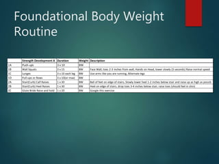 Foundational Body Weight
Routine
Strength Development A Duration Weight Description
1A Push-ups 3 x 10 BW
1B Wall Squats 3 x 15 BW Face Wall, toes 2-3 inches from wall, Hands on Head, lower slowly (3 seconds) Raise normal speed
1C Lunges 3 x 10 each leg BW Use arms like you are running, Alternate legs
1D Pull-ups or Rows 3 x 10(or max) BW
2A Stair(Curb) Calf Raises 1 x 30 BW Ball of feet on edge of stairs, Slowly lower heel 1-2 inches below stair and raise up as high as possib
2B Stair(Curb) Heel Raises 1 x 30 BW Heel on edge of stairs, drop toes 3-4 inches below stair, raise toes (should feel in shin)
2C Glute Bride Raise and hold 1 x 20 BW Google this exercise
 