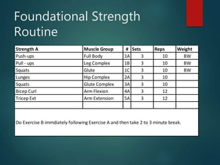 Foundational Strength
Routine
Strength A Muscle Group # Sets Reps Weight
Push-ups Full Body 1A 3 10 BW
Pull - ups Leg Complex 1B 3 10 BW
Squats Glute 1C 3 10 BW
Lunges Hip Complex 2A 3 10
Squats Glute Complex 3A 3 10
Bicep Curl Arm Flexion 4A 3 12
Tricep Ext Arm Extension 5A 3 12
Do Exercise B immdiately following Exercise A and then take 2 to 3 minute break.
 