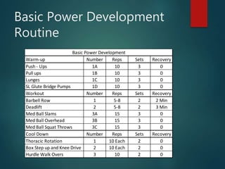 Basic Power Development
Routine
Warm-up Number Reps Sets Recovery
Push - Ups 1A 10 3 0
Pull ups 1B 10 3 0
Lunges 1C 10 3 0
SL Glute Bridge Pumps 1D 10 3 0
Workout Number Reps Sets Recovery
Barbell Row 1 5-8 2 2 Min
Deadlift 2 5-8 2 3 Min
Med Ball Slams 3A 15 3 0
Med Ball Overhead 3B 15 3 0
Med Ball Squat Throws 3C 15 3 0
Cool Down Number Reps Sets Recovery
Thoracic Rotation 1 10 Each 2 0
Box Step up and Knee Drive 2 10 Each 2 0
Hurdle Walk Overs 3 10 2 0
Basic Power Development
 