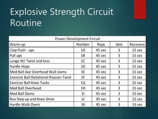 Explosive Strength Circuit
Routine
Warm-up Number Reps Sets Recovery
Clap Push - ups 1A 45 sec 3 15 sec
Pull ups 1B 45 sec 3 15 sec
Lunge W/ Twist and toss 1C 45 sec 3 15 sec
Hurdle Hops 1D 45 sec 3 15 sec
Med Ball Axe Overhead Wall slams 1E 45 sec 3 15 sec
Exercise Ball Rotational Russian Twist 1F 45 sec 3 15 sec
Exercise Ball Knee Tucks 1G 45 sec 3 15 sec
Med Ball Overhead 1H 45 sec 3 15 sec
Med Ball Slams 1I 45 sec 3 15 sec
Box Step up and Knee Drive 1J 45 sec 3 15 sec
Hurdle Walk Overs 1K 45 sec 3 15 sec
Power Development Circuit
 