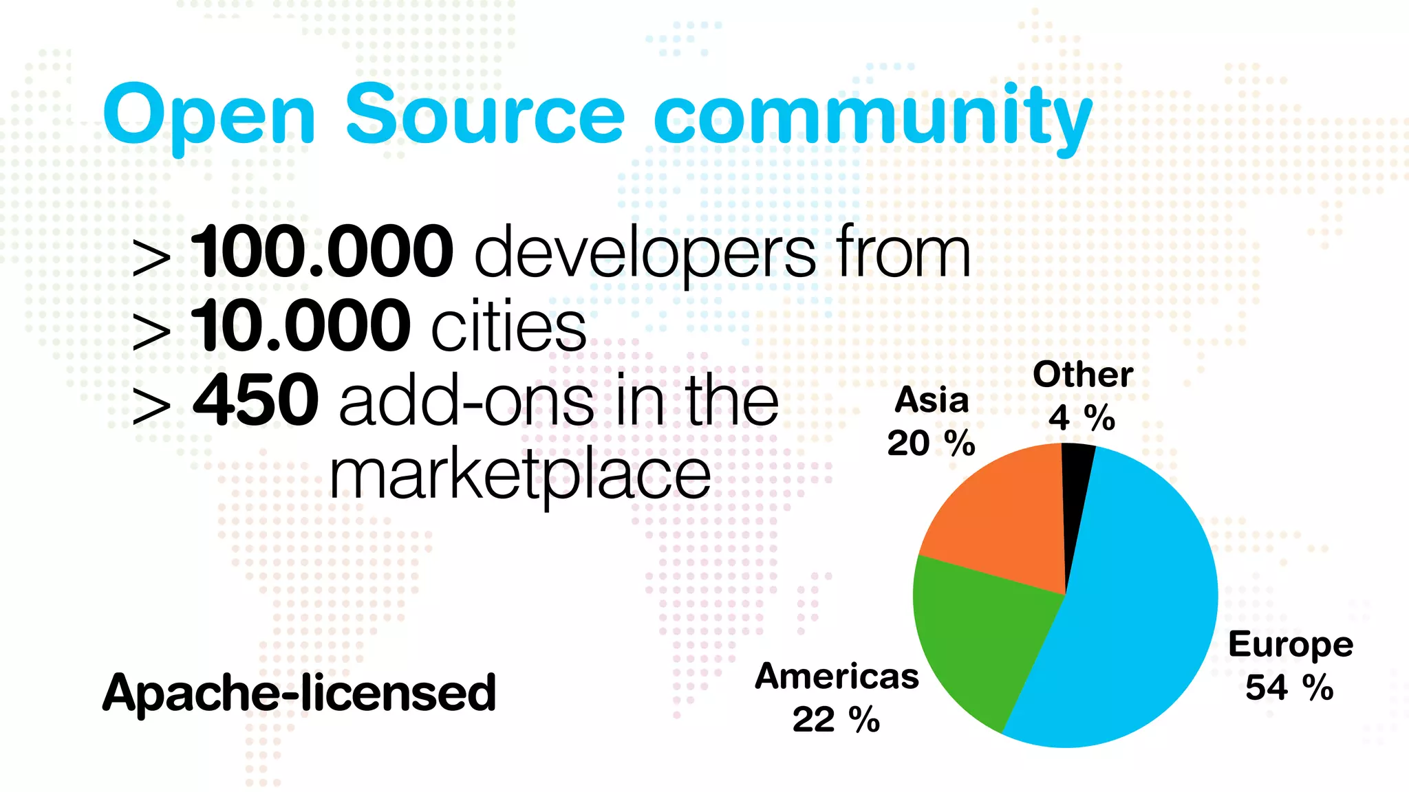 very active there 
> 100.000 developers from 
> 10.000 cities 
> 450 add-ons in the 
marketplace 
Other 
Asia 4 % 
20 % 
Americas 
22 % 
Europe 
54 % 
Open Source community 
Apache-licensed 
 