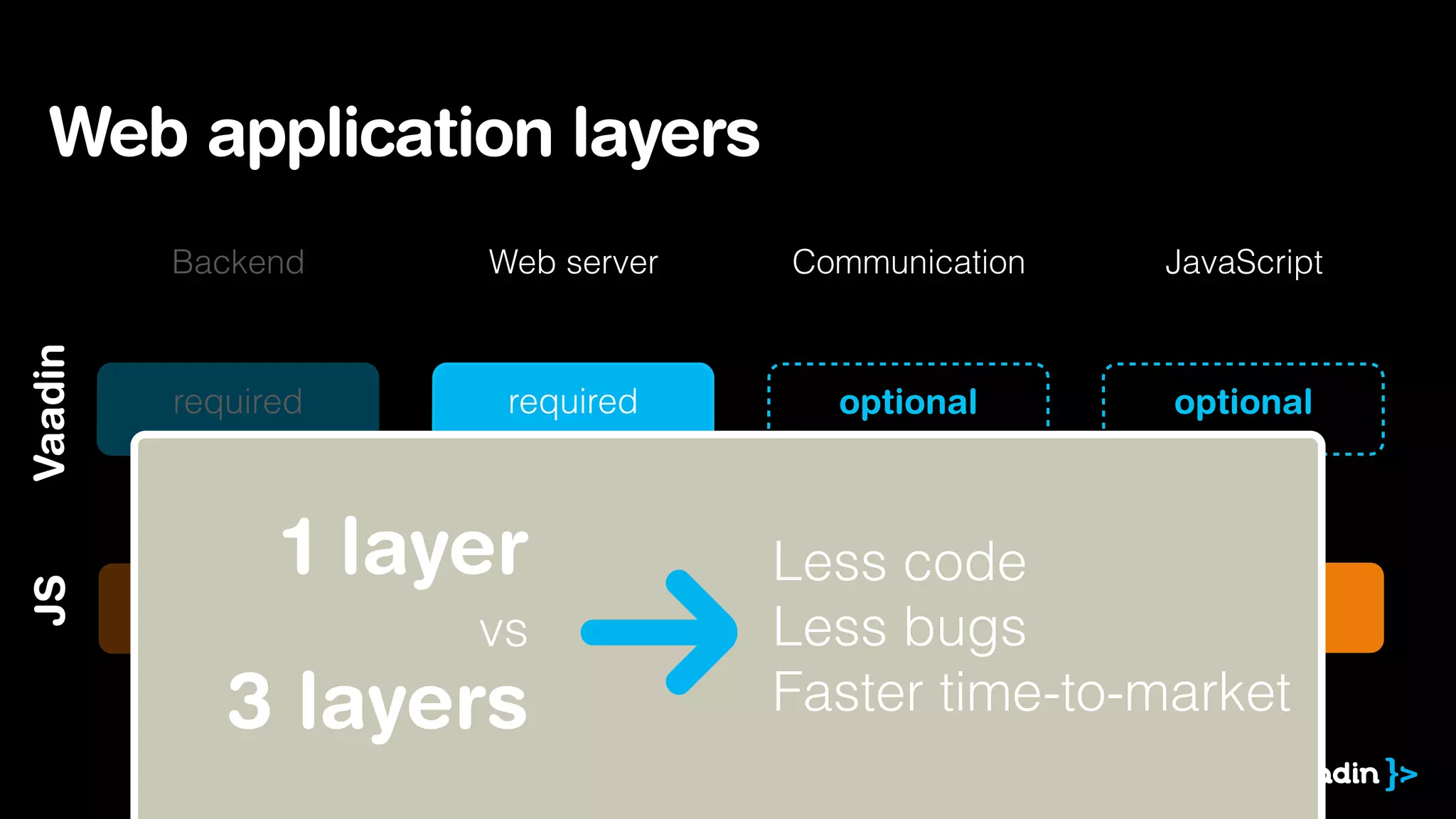 Web application layers 
Backend Web server Communication JavaScript 
JS 
required required required required 
Vaadin 
required required optional optional 
1 layer 
vs 
3 layers 
Less code 
Less bugs 
Faster time-to-market 
 