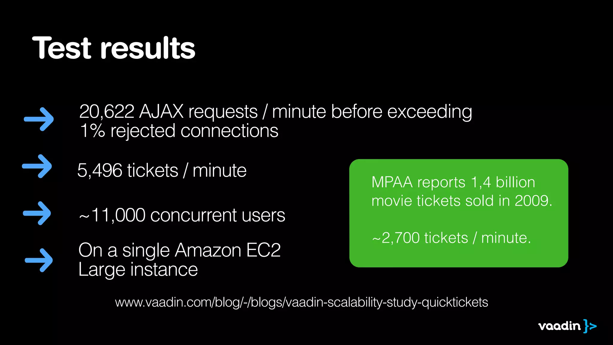 Test results 
20,622 AJAX requests / minute before exceeding 
1% rejected connections 
MPAA reports 1,4 billion 
movie tickets sold in 2009. 
! 
~2,700 tickets / minute. 
5,496 tickets / minute 
~11,000 concurrent users 
On a single Amazon EC2 
Large instance 
www.vaadin.com/blog/-/blogs/vaadin-scalability-study-quicktickets 
 