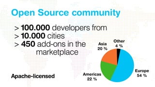 very active there 
> 100.000 developers from 
> 10.000 cities 
> 450 add-ons in the 
marketplace 
Other 
Asia 4 % 
20 % 
Americas 
22 % 
Europe 
54 % 
Open Source community 
Apache-licensed 
 