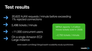 Test results 
20,622 AJAX requests / minute before exceeding 
1% rejected connections 
MPAA reports 1,4 billion 
movie tickets sold in 2009. 
! 
~2,700 tickets / minute. 
5,496 tickets / minute 
~11,000 concurrent users 
On a single Amazon EC2 
Large instance 
www.vaadin.com/blog/-/blogs/vaadin-scalability-study-quicktickets 
 