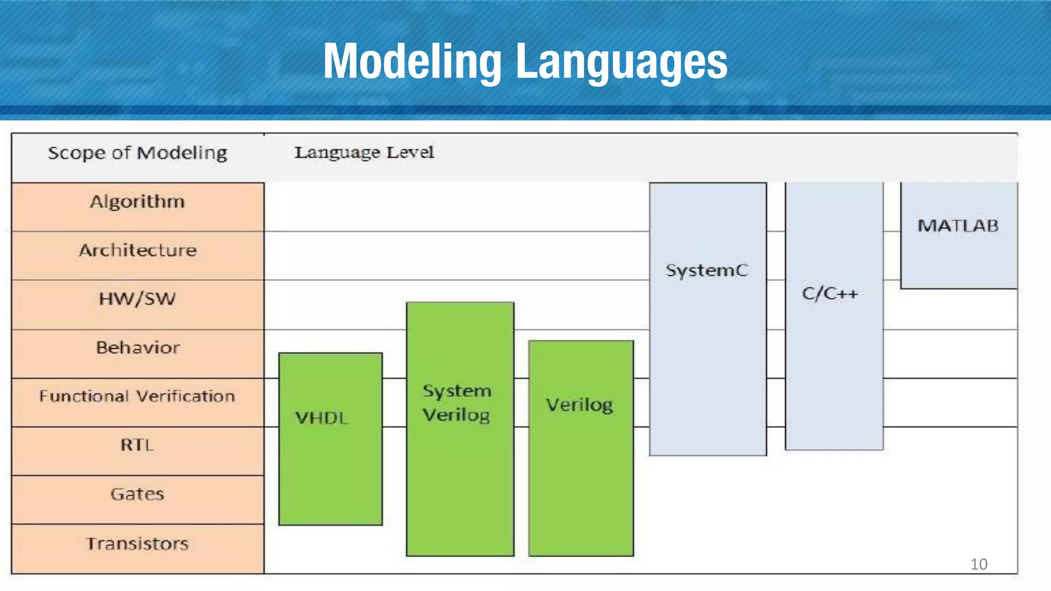 Modeling Languages
10
 