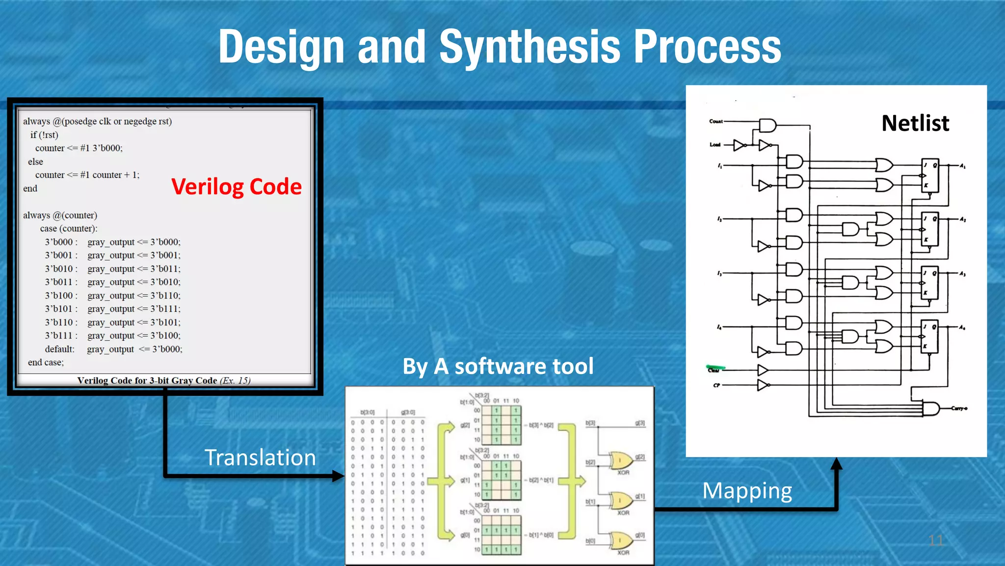 Design and Synthesis Process
Translation
Mapping
Verilog Code
Netlist
By A software tool
11
 